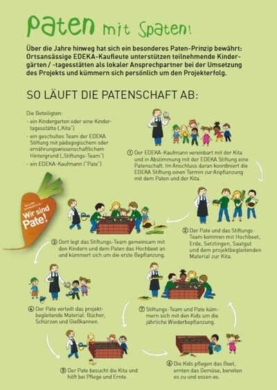 EDEKA Stiftung: Ablauf der Patenschaft bei
